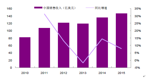 2016中国连接器市场发展现状及前景预测