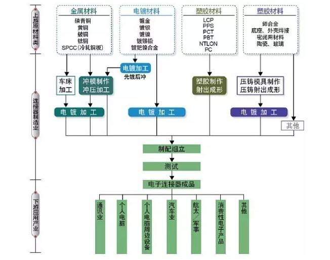 连接器产业链全景图-品晔电子，中国连接器端子专业制造厂商