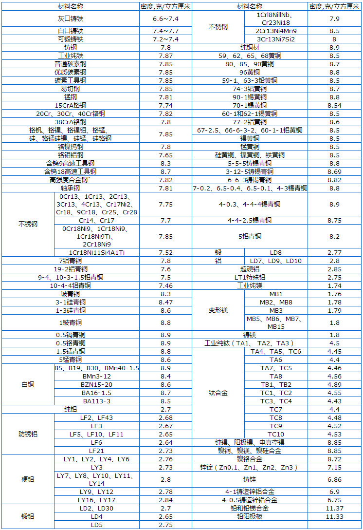 常用金属材料密度表，看到赶紧收藏