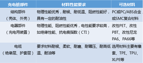 【图解】充电桩常用材料以及主要特性