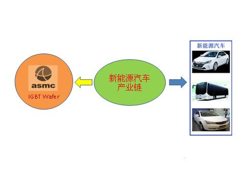 IGBT驱动电路、高频电源模块广泛用于新能源汽车行业